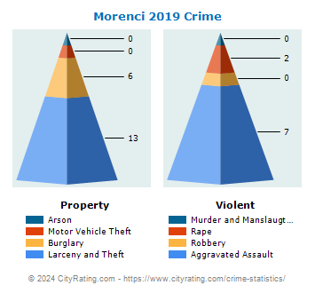 Morenci Crime 2019
