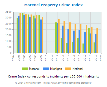 Morenci Property Crime vs. State and National Per Capita