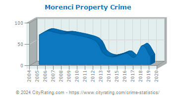 Morenci Property Crime