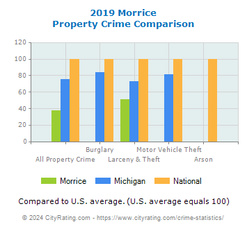 Morrice Property Crime vs. State and National Comparison