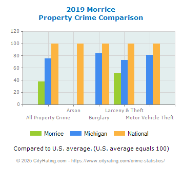 Morrice Property Crime vs. State and National Comparison