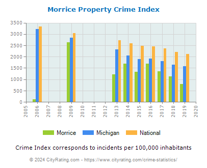 Morrice Property Crime vs. State and National Per Capita