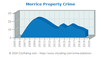 Morrice Property Crime