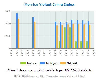 Morrice Violent Crime vs. State and National Per Capita