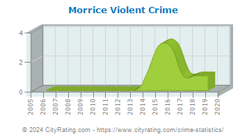 Morrice Violent Crime