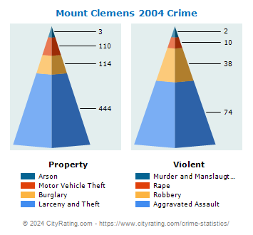 Mount Clemens Crime 2004