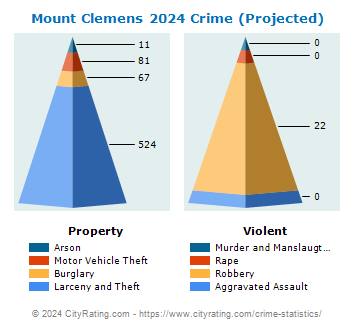 Mount Clemens Crime 2024