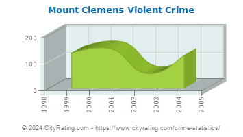 Mount Clemens Violent Crime