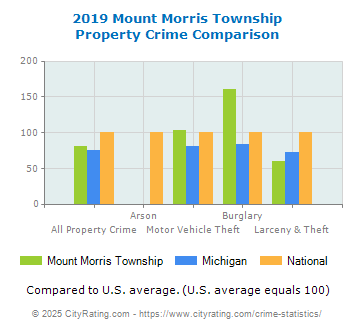 Mount Morris Township Property Crime vs. State and National Comparison