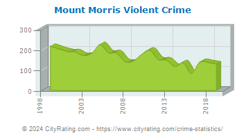 Mount Morris Township Violent Crime