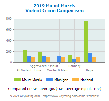 Mount Morris Violent Crime vs. State and National Comparison