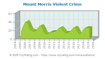 Mount Morris Violent Crime