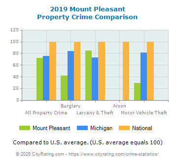 Mount Pleasant Property Crime vs. State and National Comparison