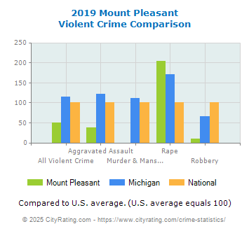 Mount Pleasant Violent Crime vs. State and National Comparison