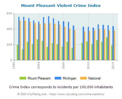 Mount Pleasant Violent Crime vs. State and National Per Capita