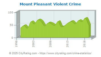 Mount Pleasant Violent Crime