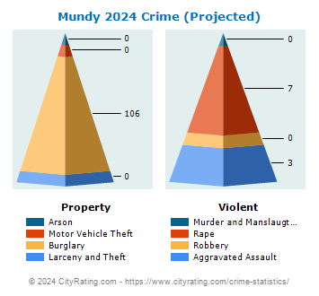 Mundy Township Crime 2024