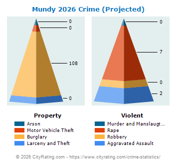 Mundy Township Crime 2026