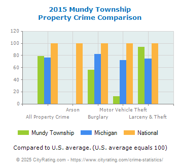 Mundy Township Property Crime vs. State and National Comparison