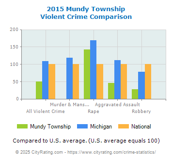 Mundy Township Violent Crime vs. State and National Comparison