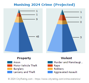 Munising Crime 2024