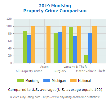 Munising Property Crime vs. State and National Comparison