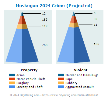 Muskegon Crime 2024