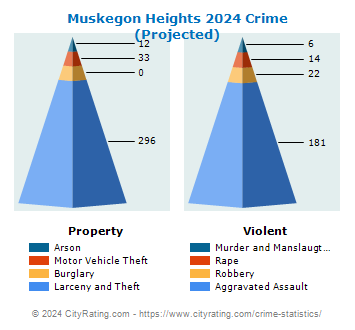 Muskegon Heights Crime 2024