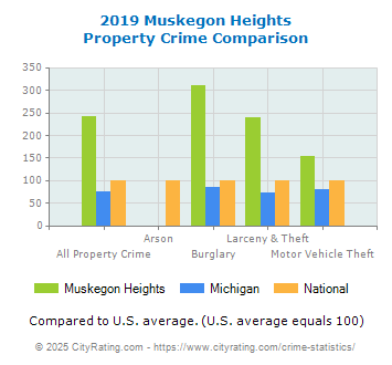 Muskegon Heights Property Crime vs. State and National Comparison