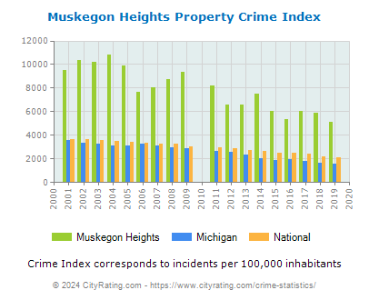 Muskegon Heights Property Crime vs. State and National Per Capita