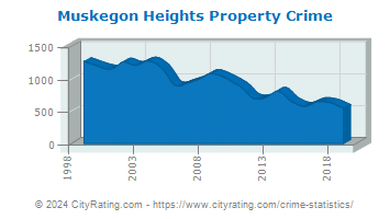 Muskegon Heights Property Crime