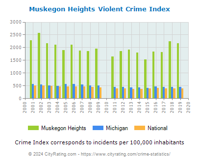 Muskegon Heights Violent Crime vs. State and National Per Capita