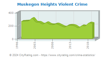 Muskegon Heights Violent Crime