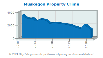 Muskegon Property Crime