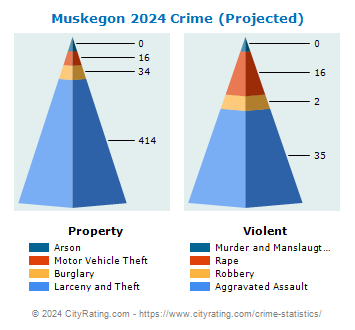 Muskegon Township Crime 2024