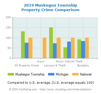 Muskegon Township Property Crime vs. State and National Comparison