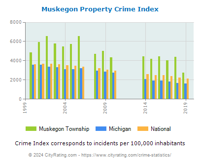 Muskegon Township Property Crime vs. State and National Per Capita