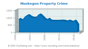 Muskegon Township Property Crime