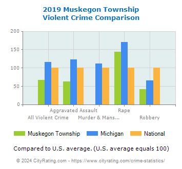 Muskegon Township Violent Crime vs. State and National Comparison