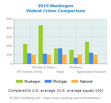 Muskegon Violent Crime vs. State and National Comparison