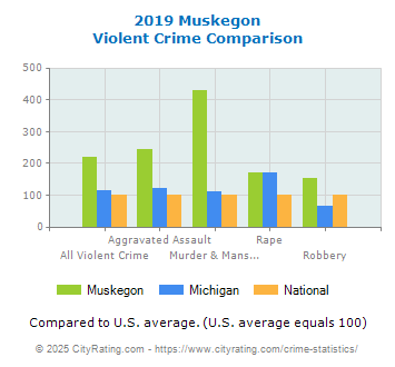 Muskegon Violent Crime vs. State and National Comparison