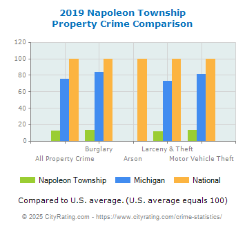 Napoleon Township Property Crime vs. State and National Comparison