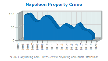 Napoleon Township Property Crime