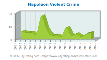 Napoleon Township Violent Crime