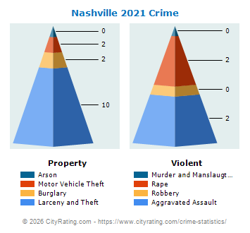 Nashville Crime 2021