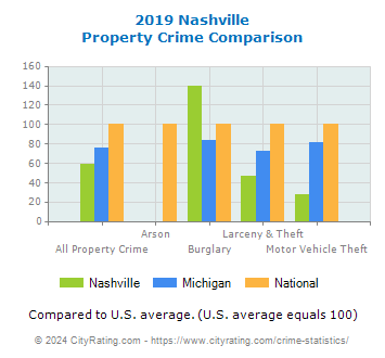 Nashville Property Crime vs. State and National Comparison