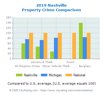 Nashville Property Crime vs. State and National Comparison