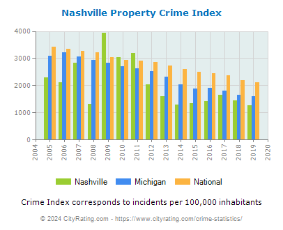 Nashville Property Crime vs. State and National Per Capita