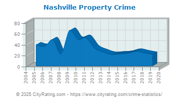 Nashville Property Crime