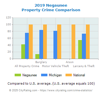 Negaunee Property Crime vs. State and National Comparison